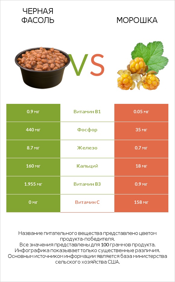 Черная фасоль vs Морошка infographic