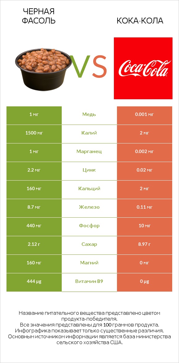 Черная фасоль vs Кока-Кола infographic