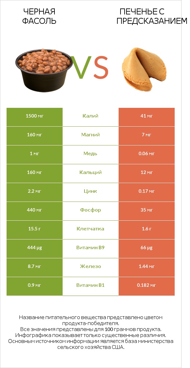 Черная фасоль vs Печенье с предсказанием infographic