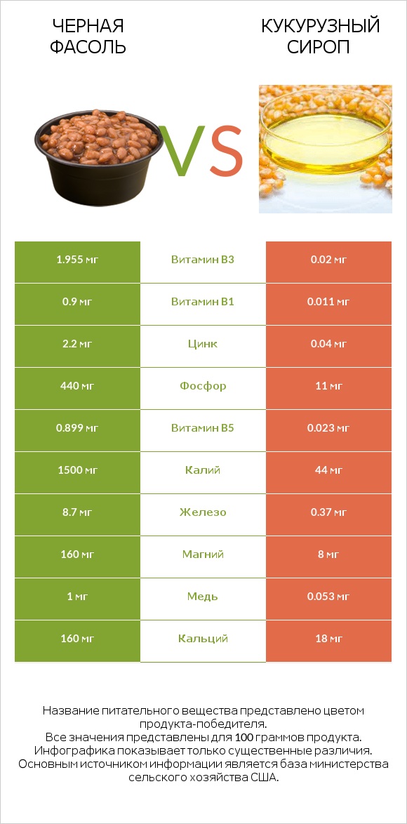 Черная фасоль vs Кукурузный сироп infographic