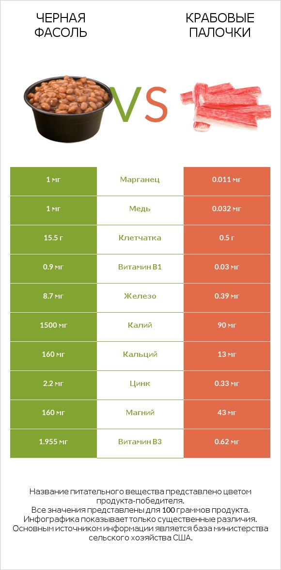 Черная фасоль vs Крабовые палочки infographic