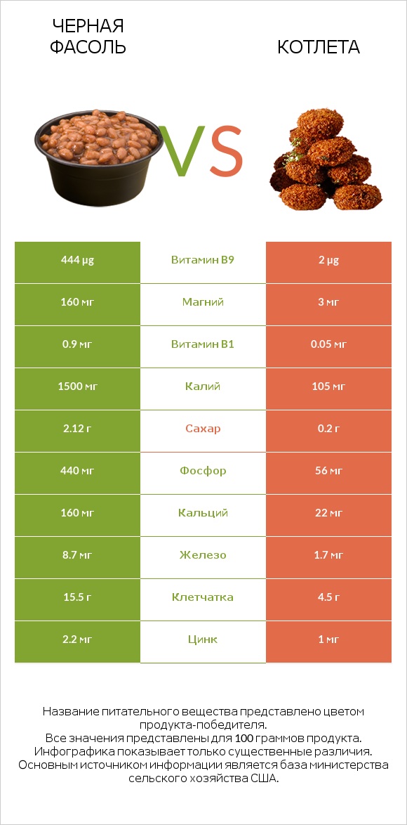 Черная фасоль vs Котлета infographic