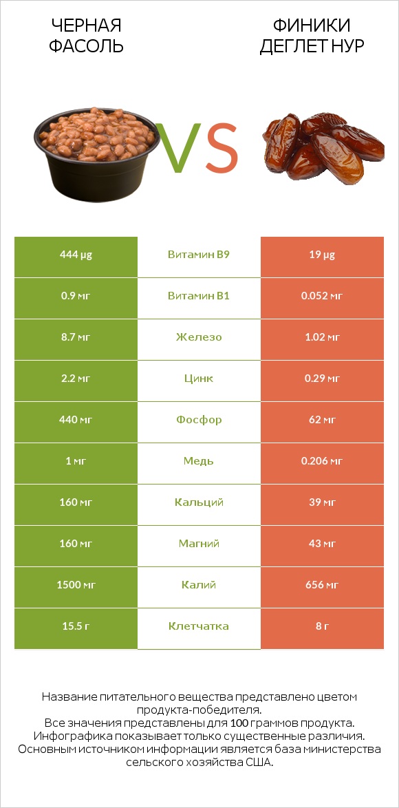 Черная фасоль vs Финики деглет нур infographic
