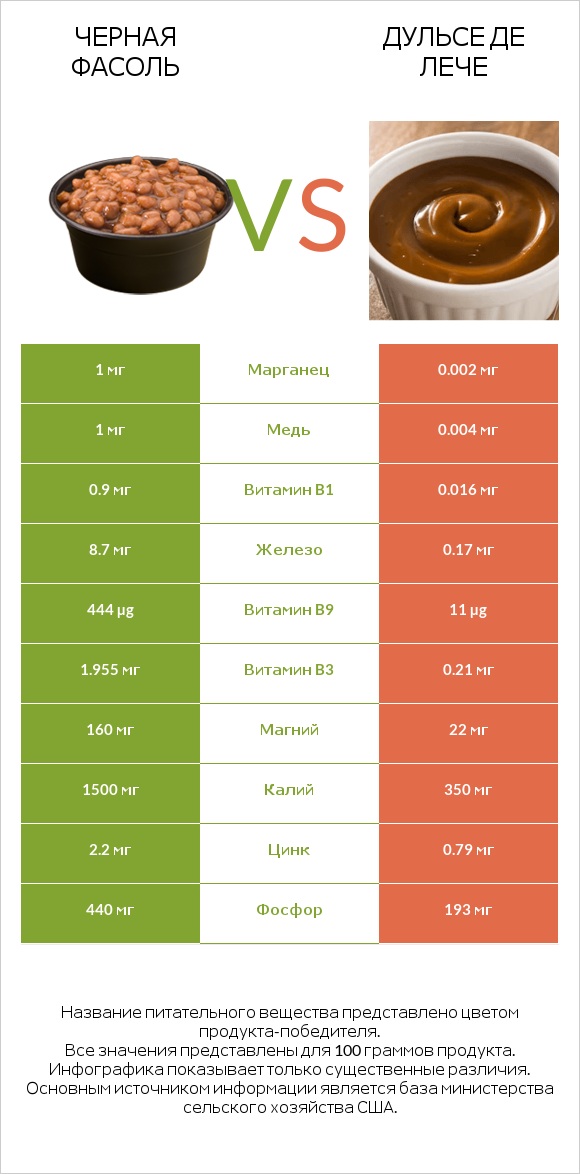 Черная фасоль vs Дульсе де Лече infographic