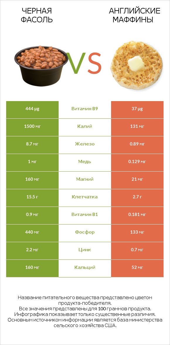 Черная фасоль vs Английские маффины infographic