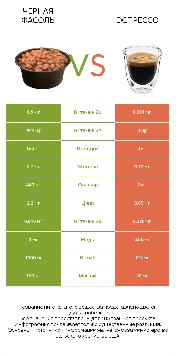 Черная фасоль vs Эспрессо infographic