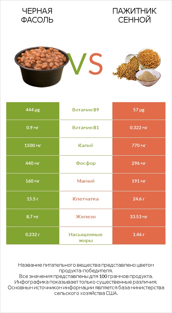 Черная фасоль vs Пажитник сенной infographic