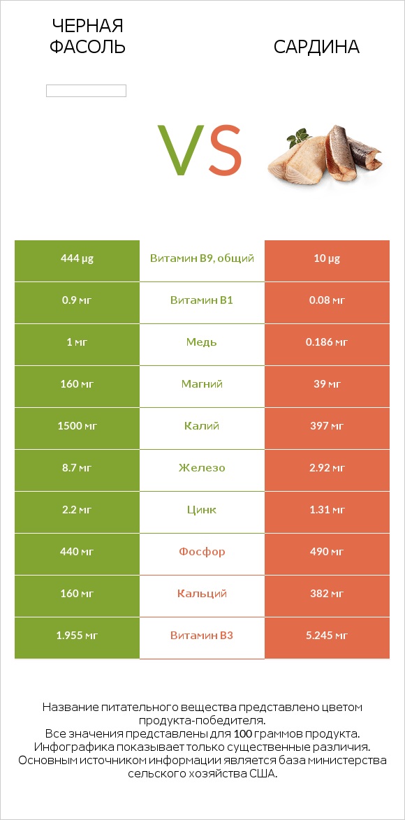 Черная фасоль vs Сардина infographic