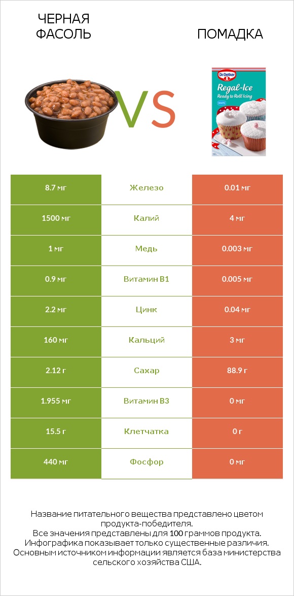 Черная фасоль vs Помадка infographic