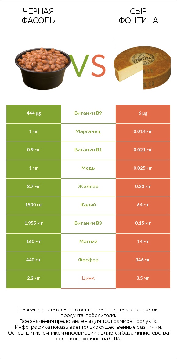 Черная фасоль vs Сыр Фонтина infographic