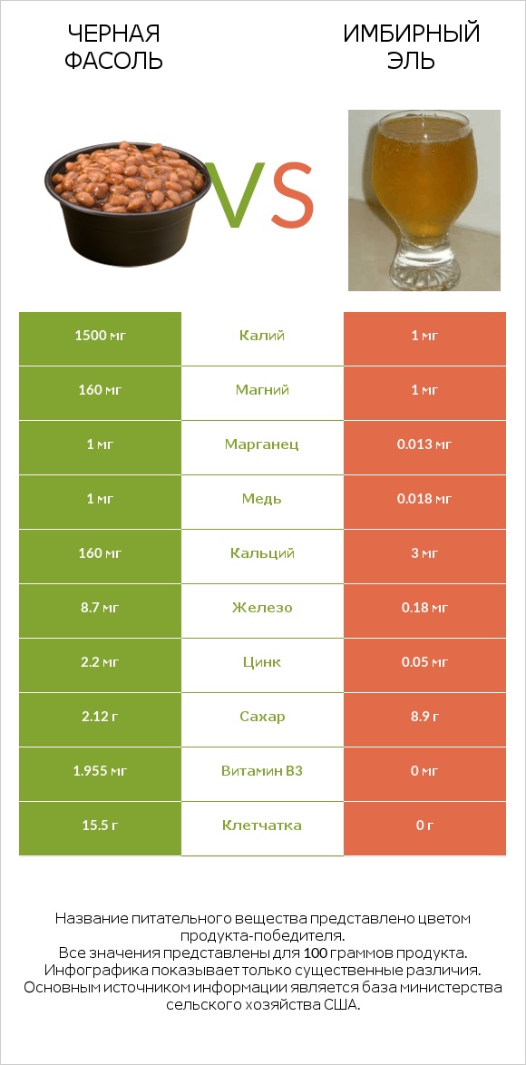 Черная фасоль vs Имбирный эль infographic