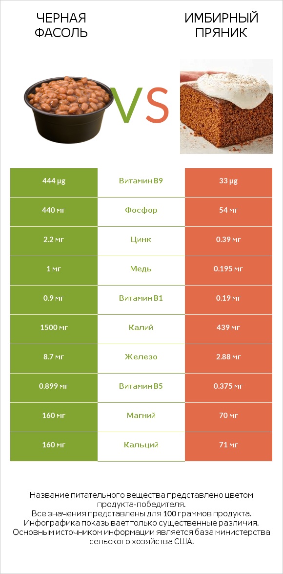 Черная фасоль vs Имбирный пряник infographic
