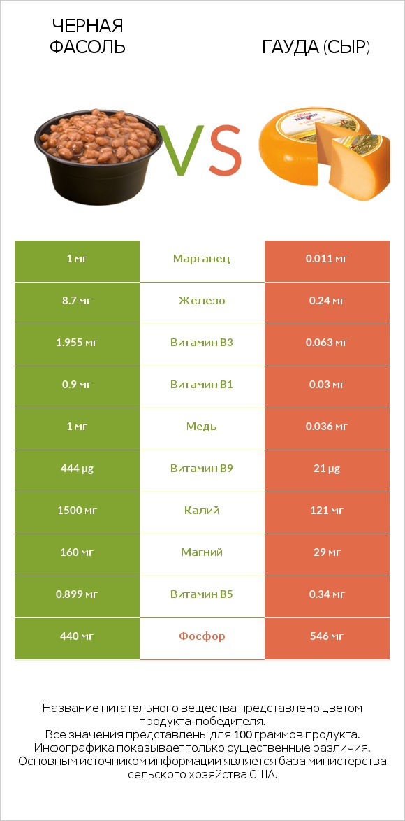 Черная фасоль vs Гауда (сыр) infographic