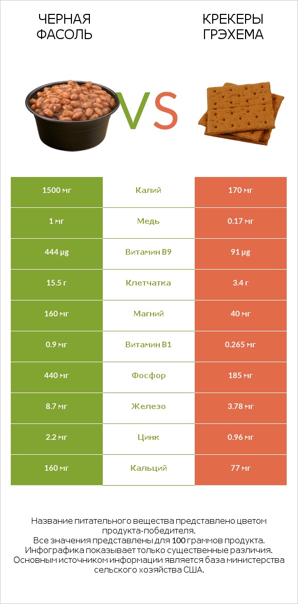 Черная фасоль vs Крекеры Грэхема infographic