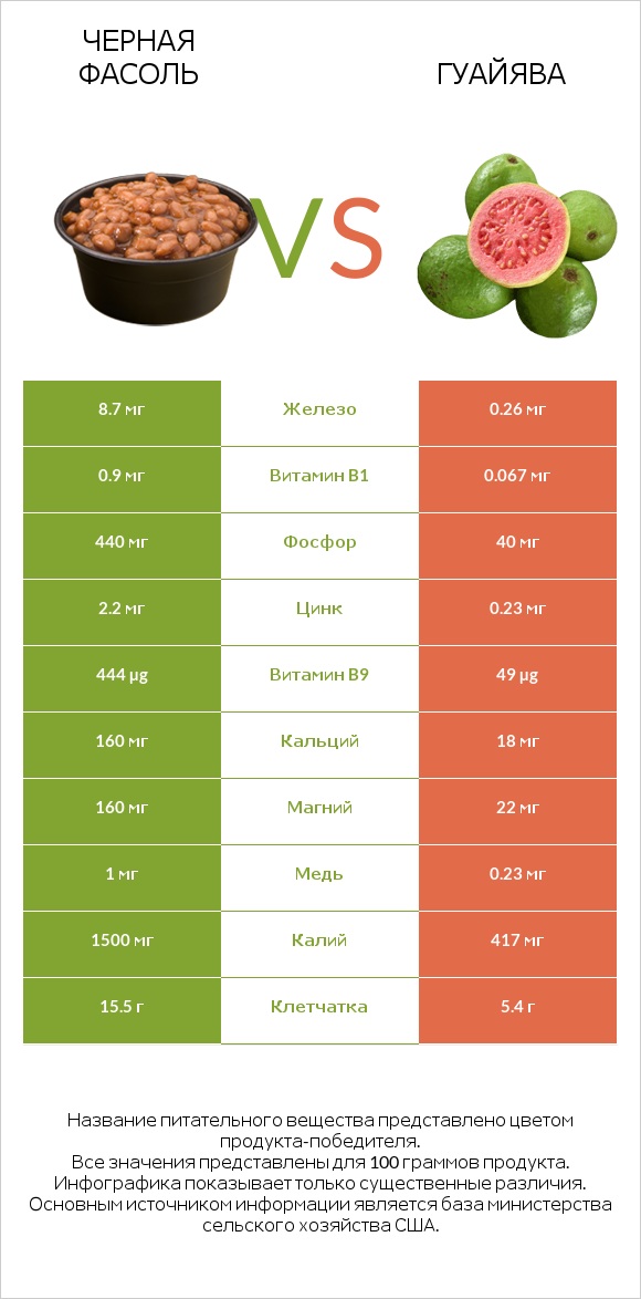 Черная фасоль vs Гуайява infographic