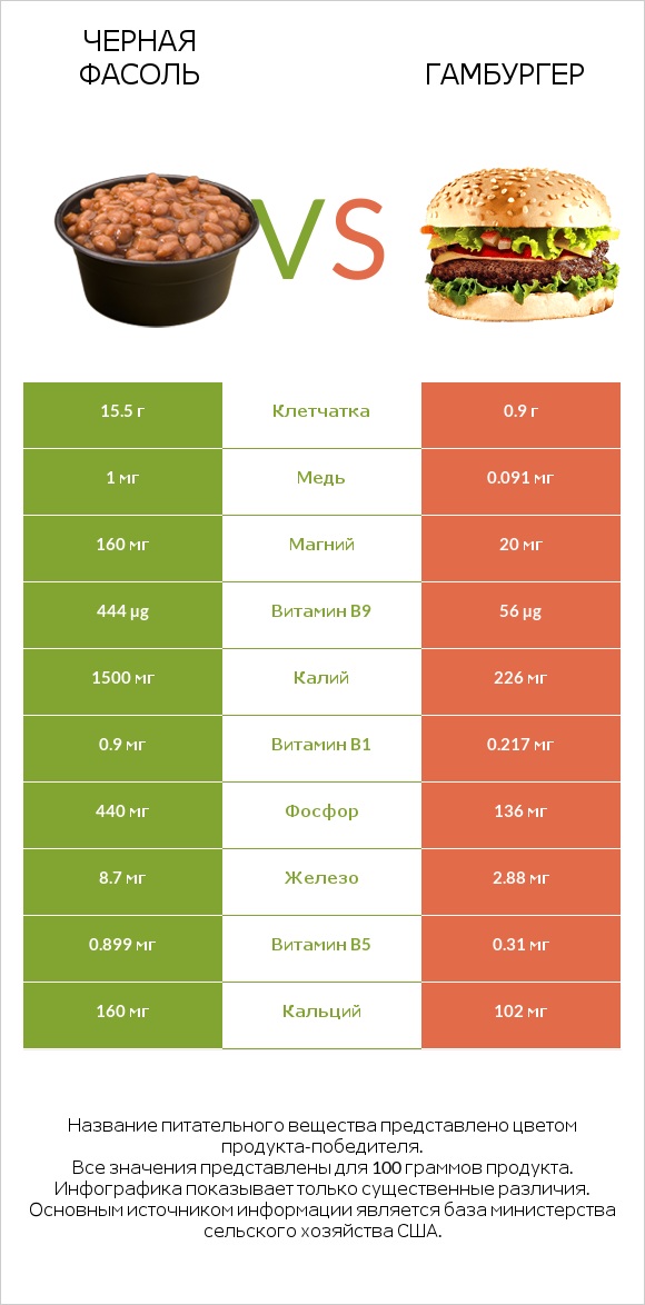 Черная фасоль vs Гамбургер infographic