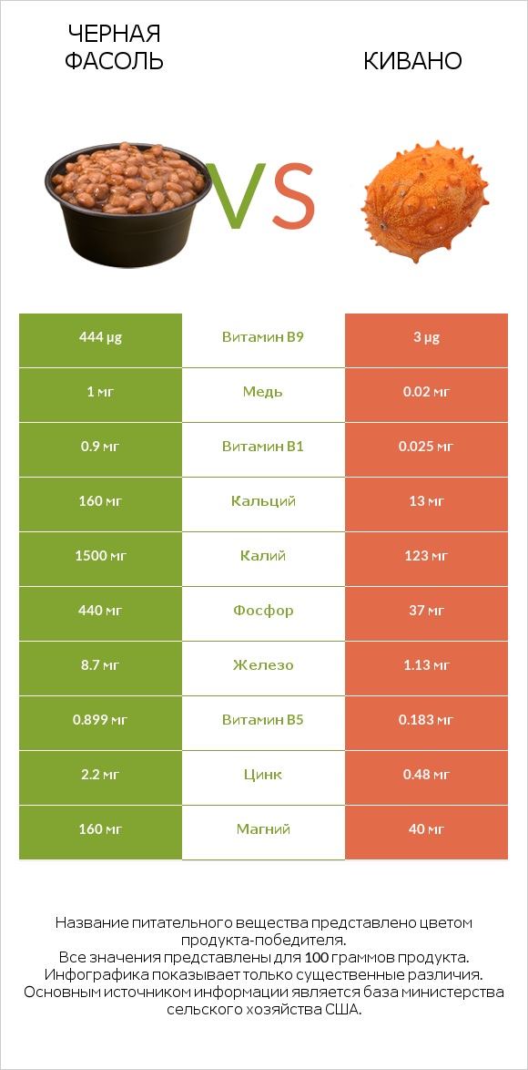 Черная фасоль vs Кивано infographic