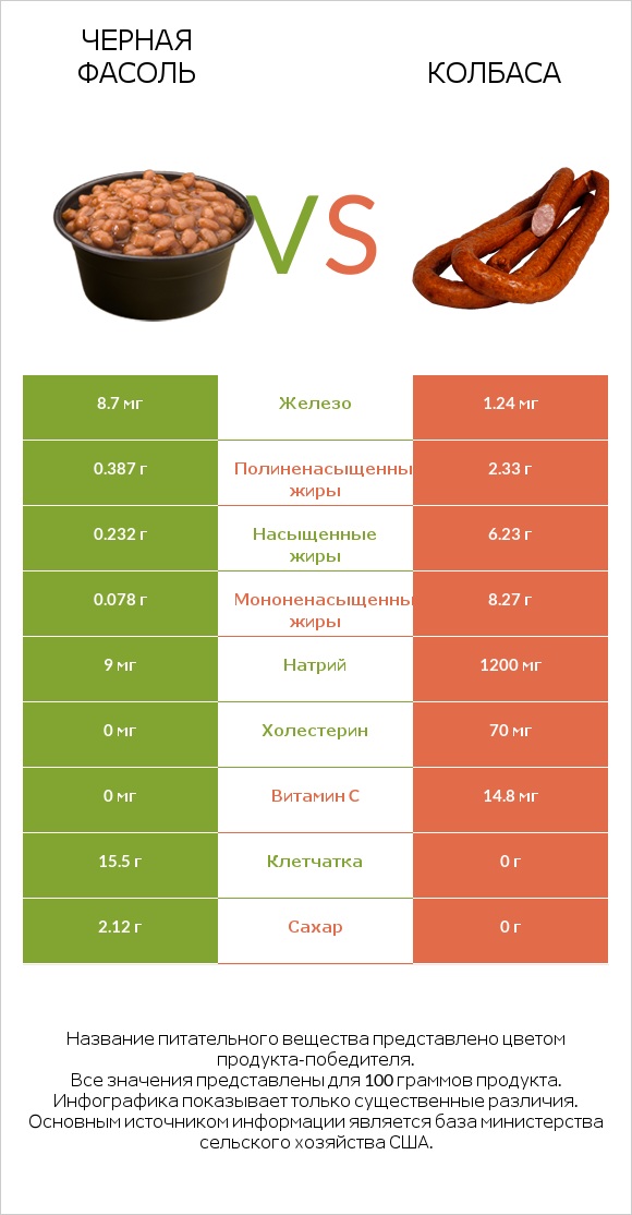 Черная фасоль vs Колбаса infographic