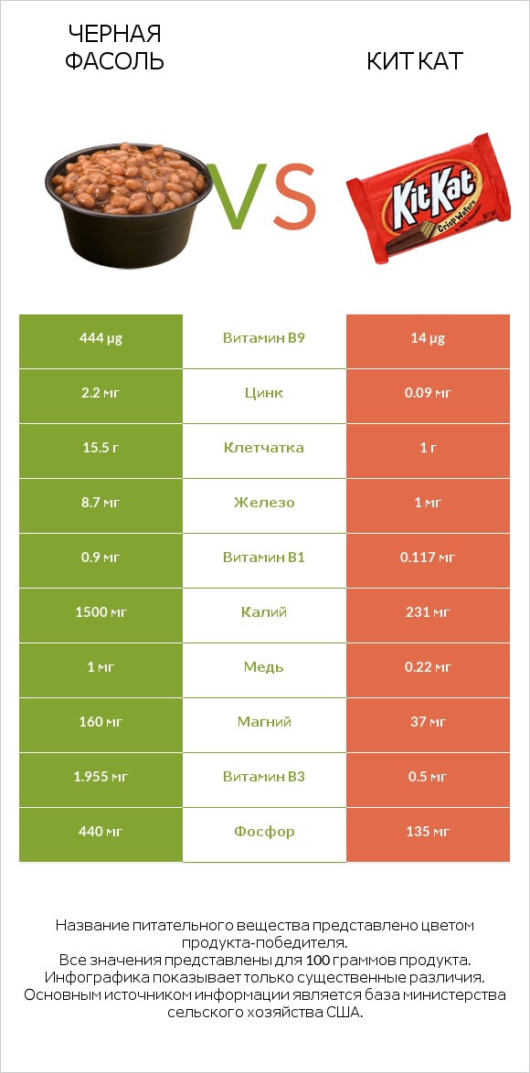 Черная фасоль vs Кит Кат infographic