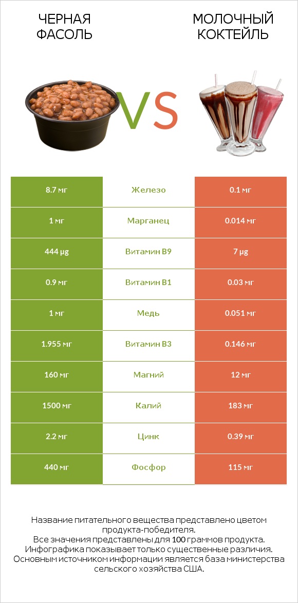 Черная фасоль vs Молочный коктейль infographic