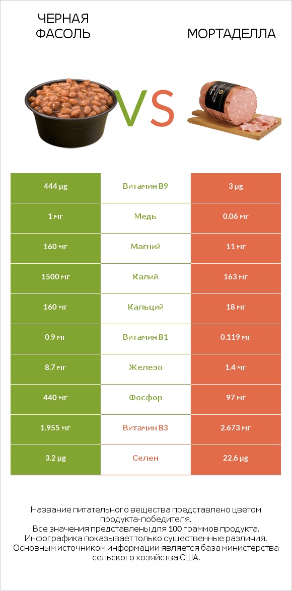 Черная фасоль vs Мортаделла infographic