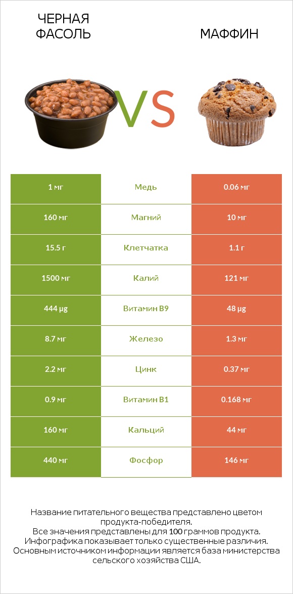 Черная фасоль vs Маффин infographic