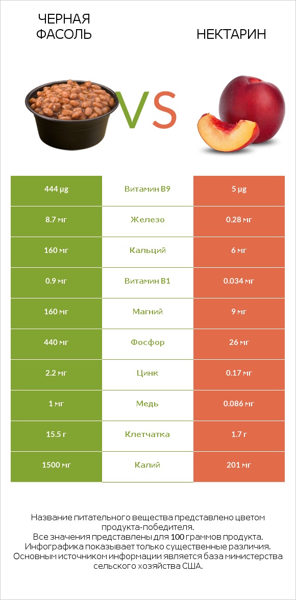 Черная фасоль vs Нектарин infographic