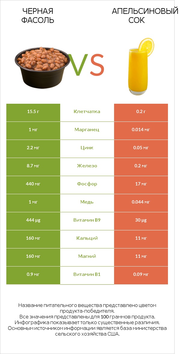 Черная фасоль vs Апельсиновый сок infographic