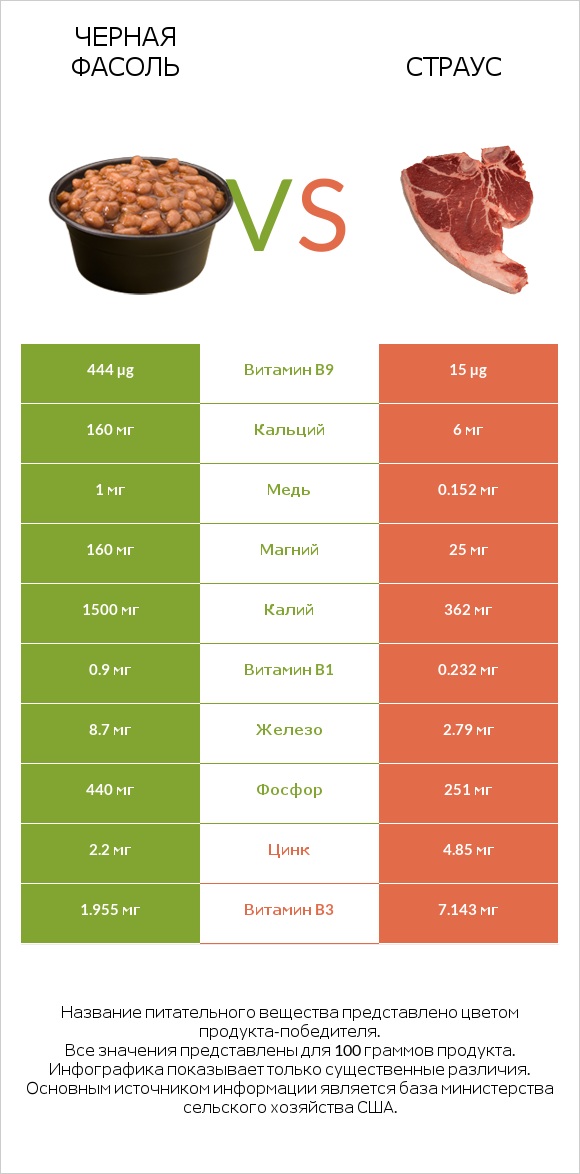 Черная фасоль vs Страус infographic
