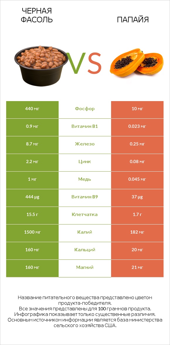 Черная фасоль vs Папайя infographic