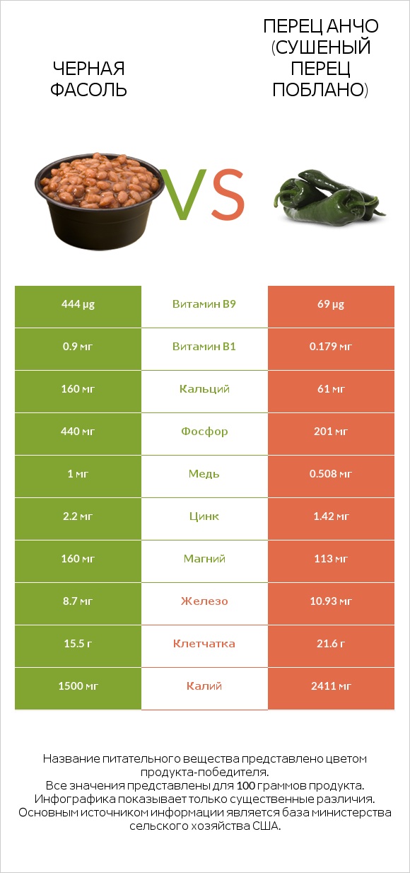 Черная фасоль vs Перец Анчо (сушеный перец Поблано) infographic