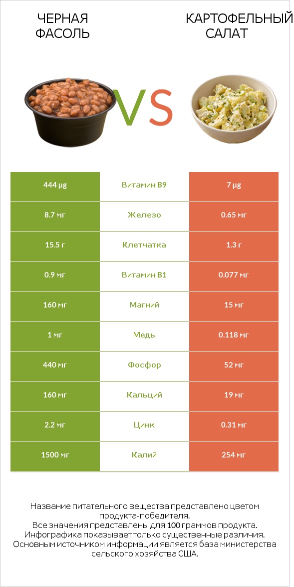 Черная фасоль vs Картофельный салат infographic