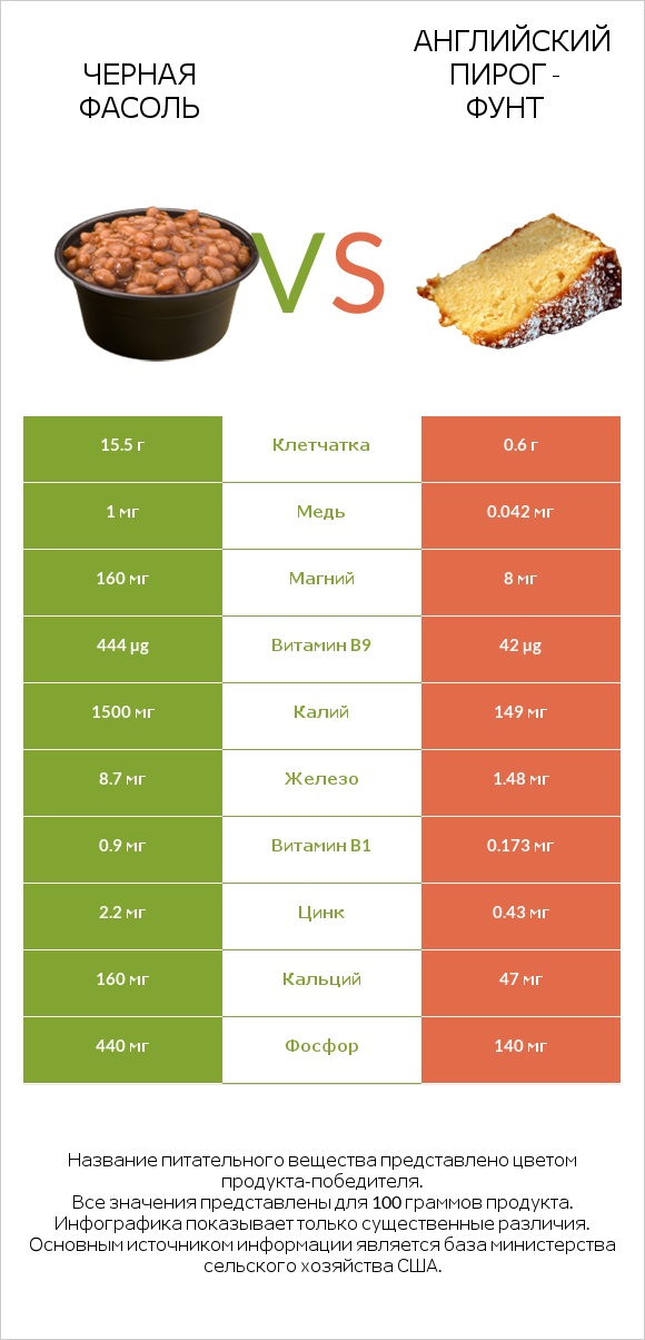 Черная фасоль vs Английский пирог - Фунт infographic