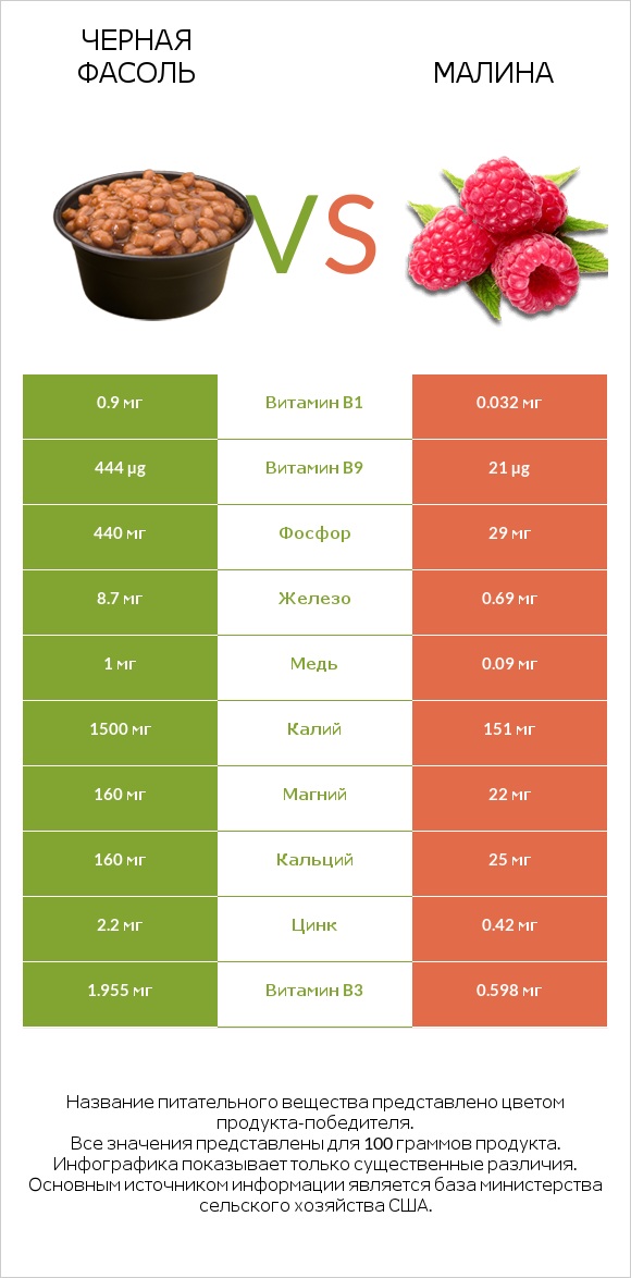 Черная фасоль vs Малина infographic