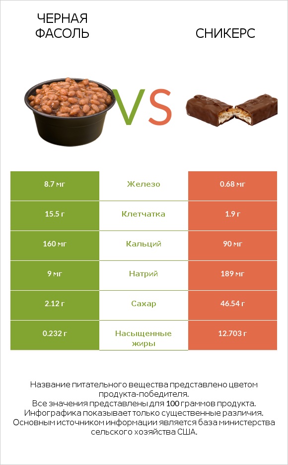 Черная фасоль vs Сникерс infographic