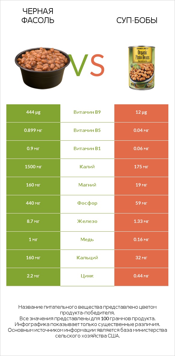 Черная фасоль vs Суп-бобы infographic