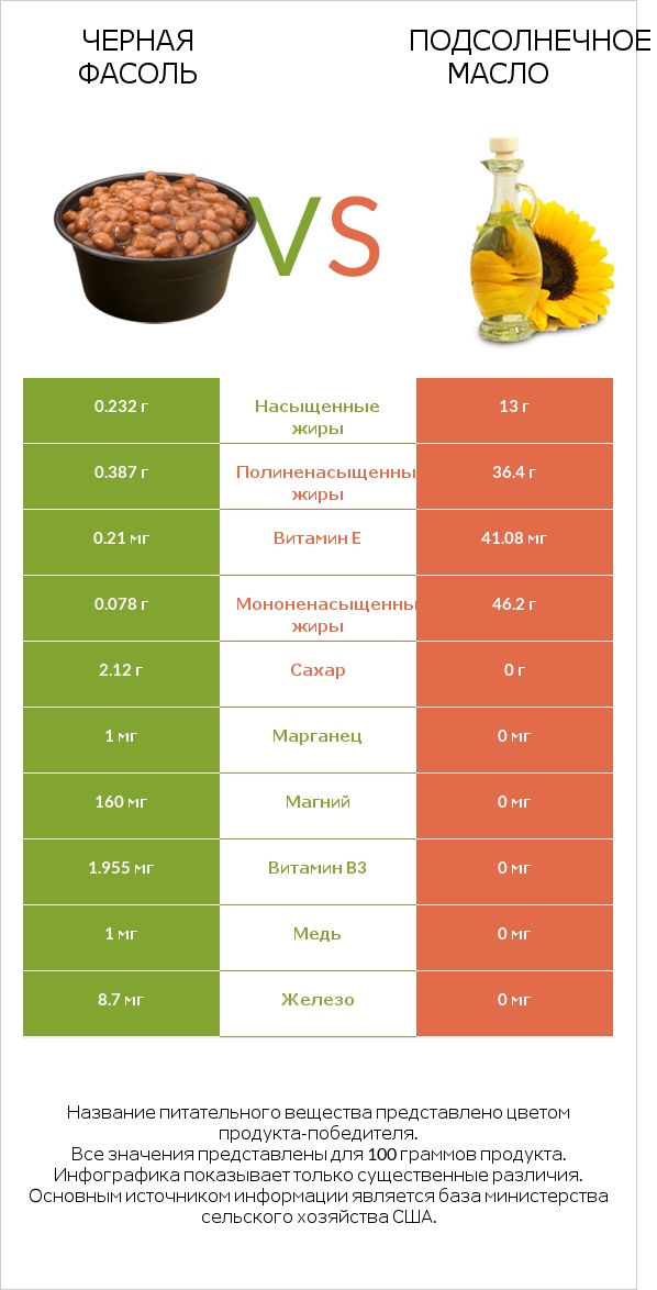 Черная фасоль vs Подсолнечное масло infographic