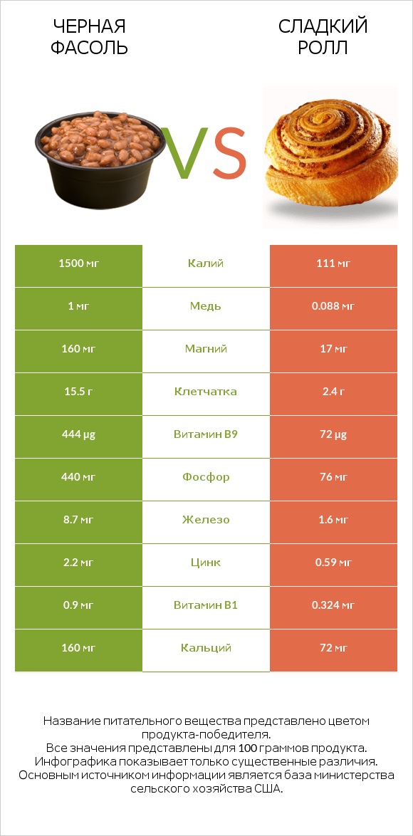 Черная фасоль vs Сладкий ролл infographic