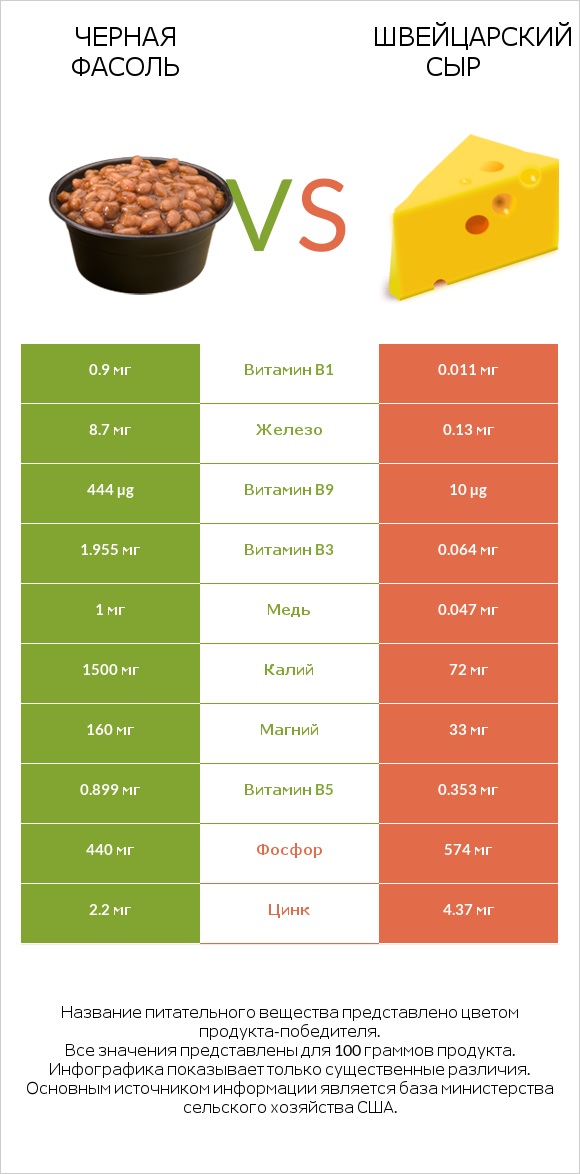 Черная фасоль vs Швейцарский сыр infographic