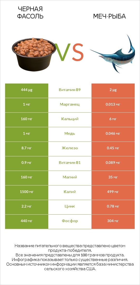 Черная фасоль vs Меч-рыба infographic