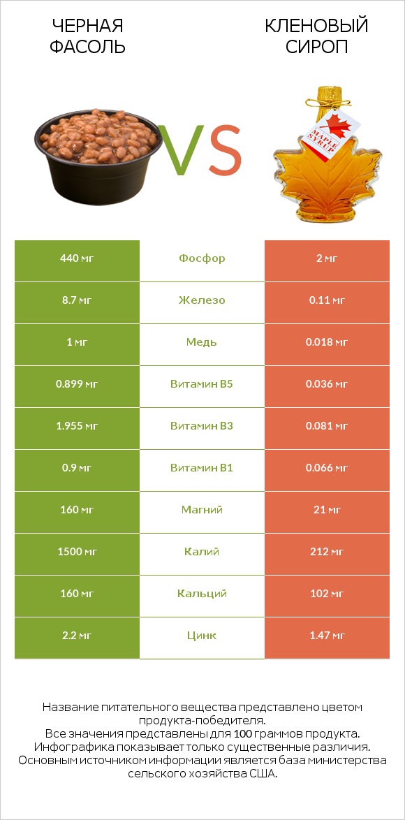 Черная фасоль vs Кленовый сироп infographic
