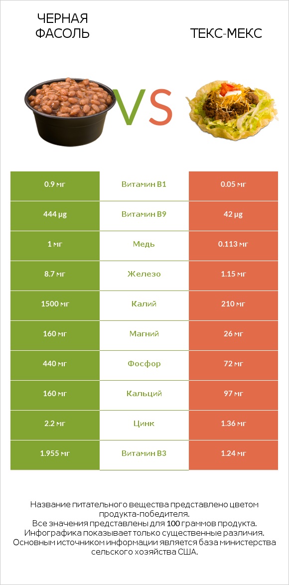 Черная фасоль vs Текс-мекс infographic