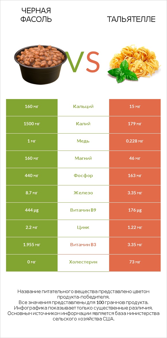 Черная фасоль vs Тальятелле infographic