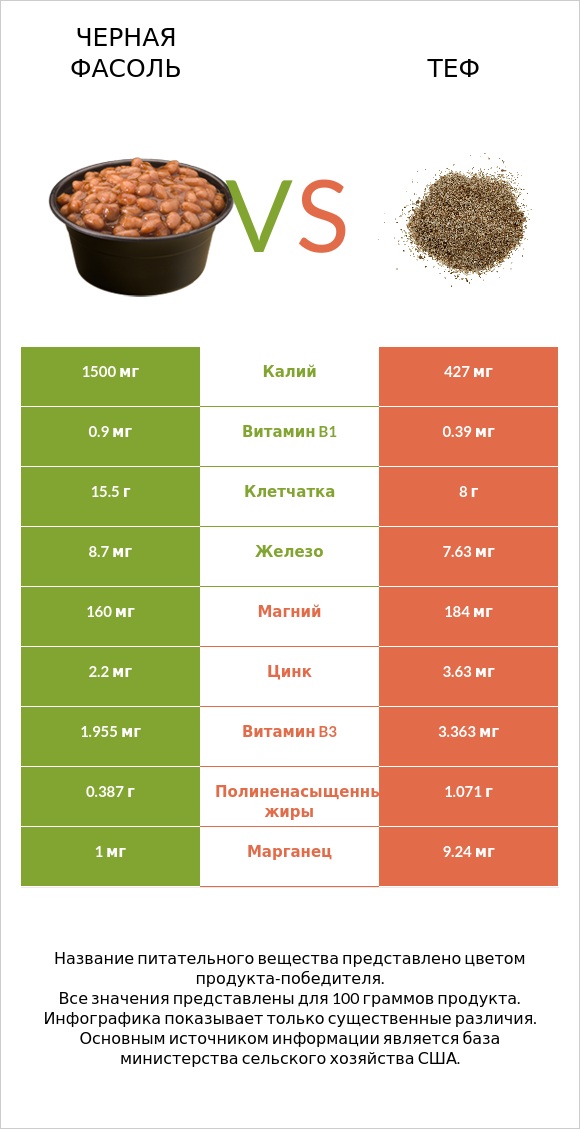 Черная фасоль vs Теф infographic