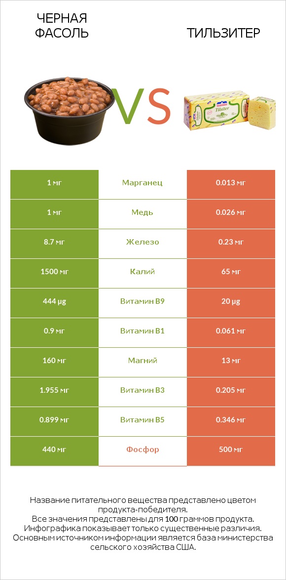 Черная фасоль vs Тильзитер infographic
