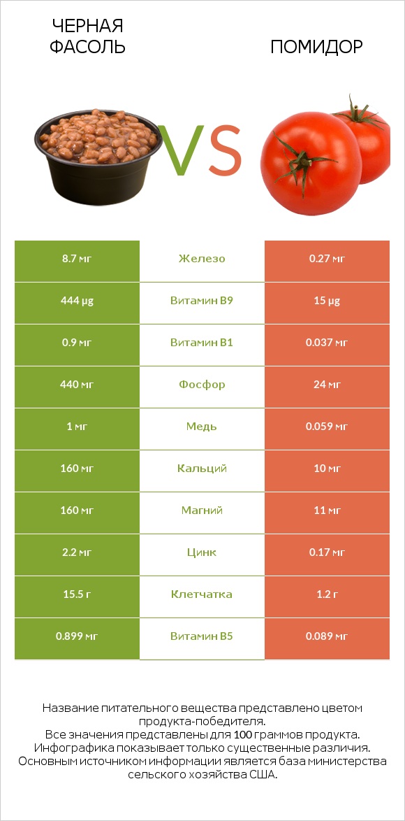 Черная фасоль vs Помидор infographic