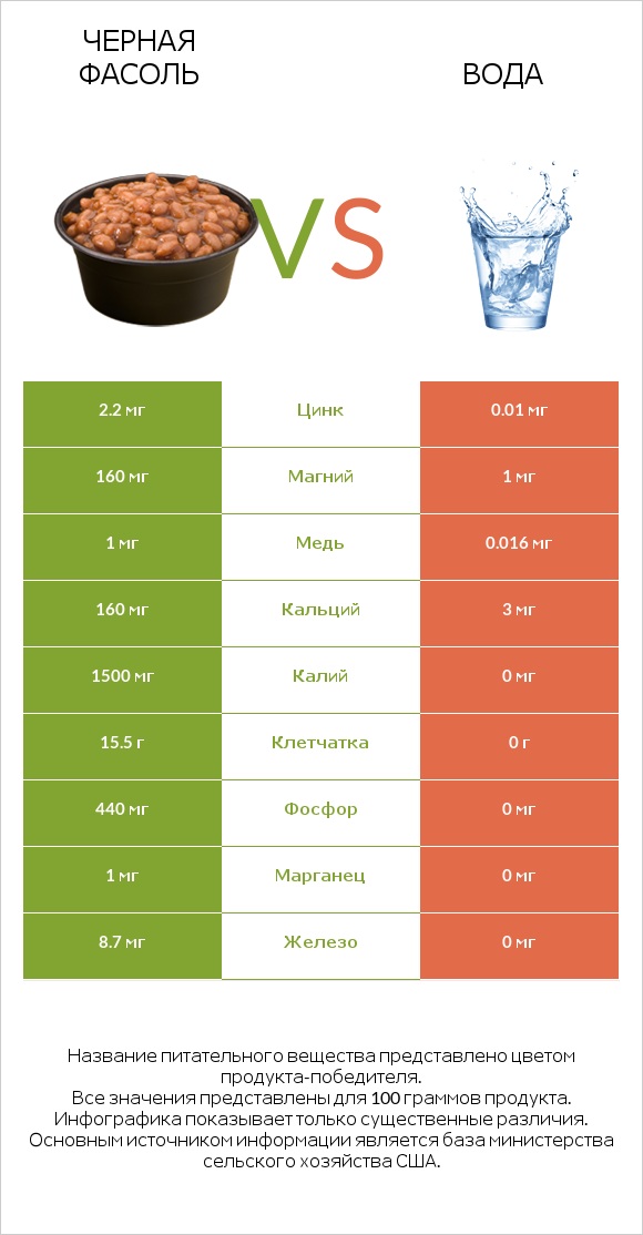 Черная фасоль vs Вода infographic