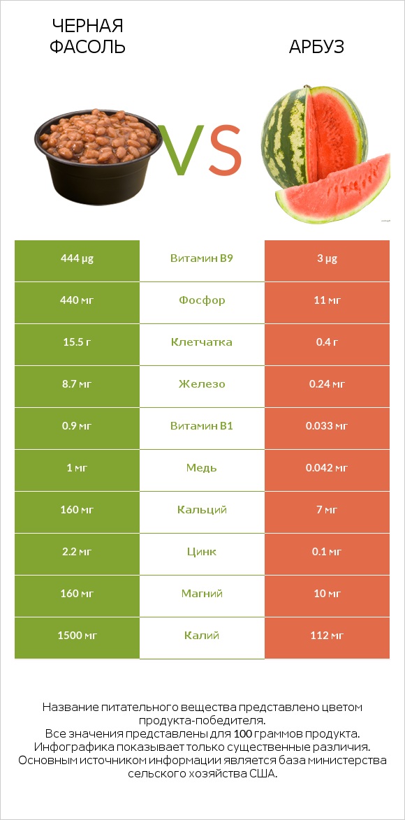 Черная фасоль vs Арбуз infographic