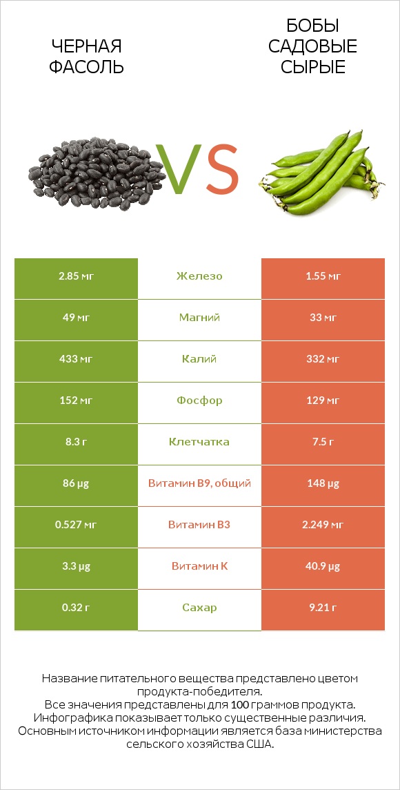 Черная фасоль vs Бобы садовые сырые infographic
