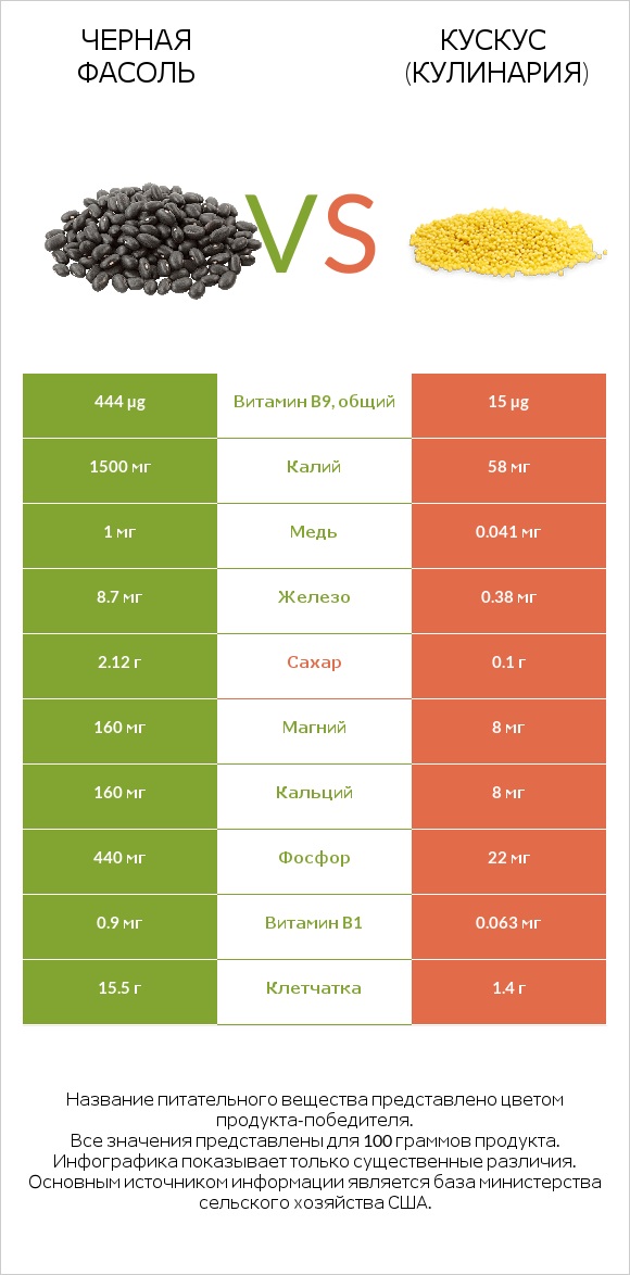 Черная фасоль vs Кускус (кулинария) infographic